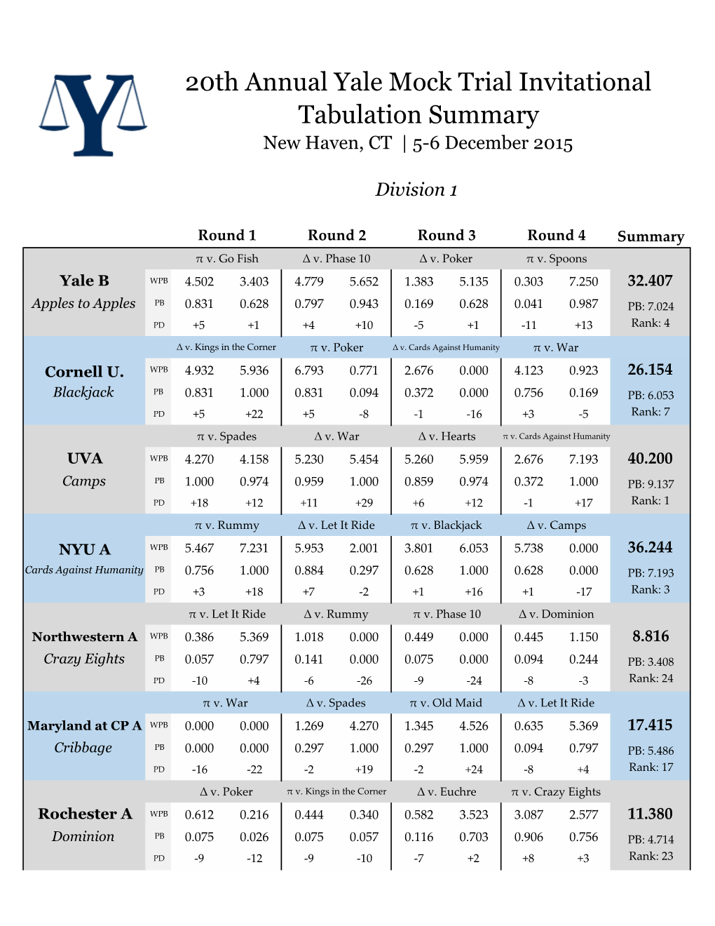 20Th Annual Yale Invitational Tab Summary