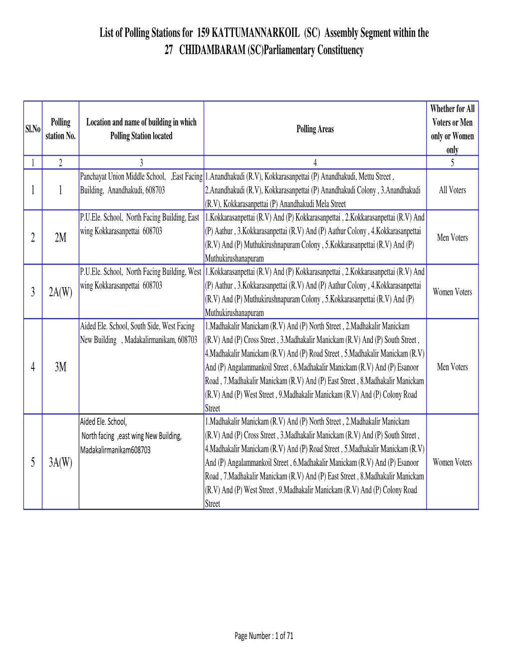 List of Polling Stations for 159 KATTUMANNARKOIL (SC) Assembly Segment Within the 27 CHIDAMBARAM (SC)Parliamentary Constituency