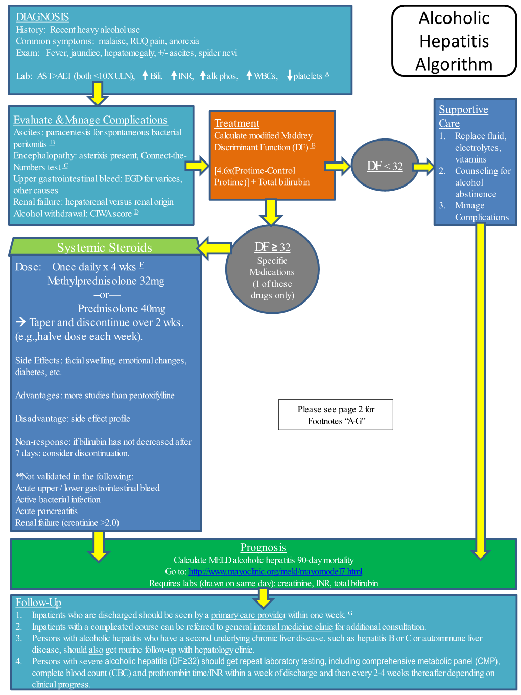 Alcoholic Hepatitis Algorithm