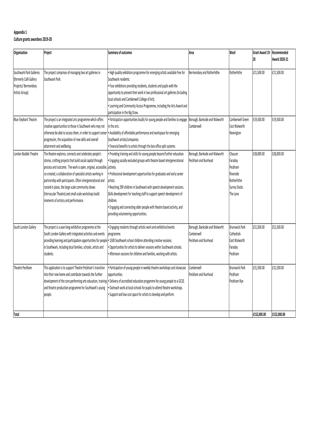 Appendix 1 Culture Grants Awardees 2019‐20