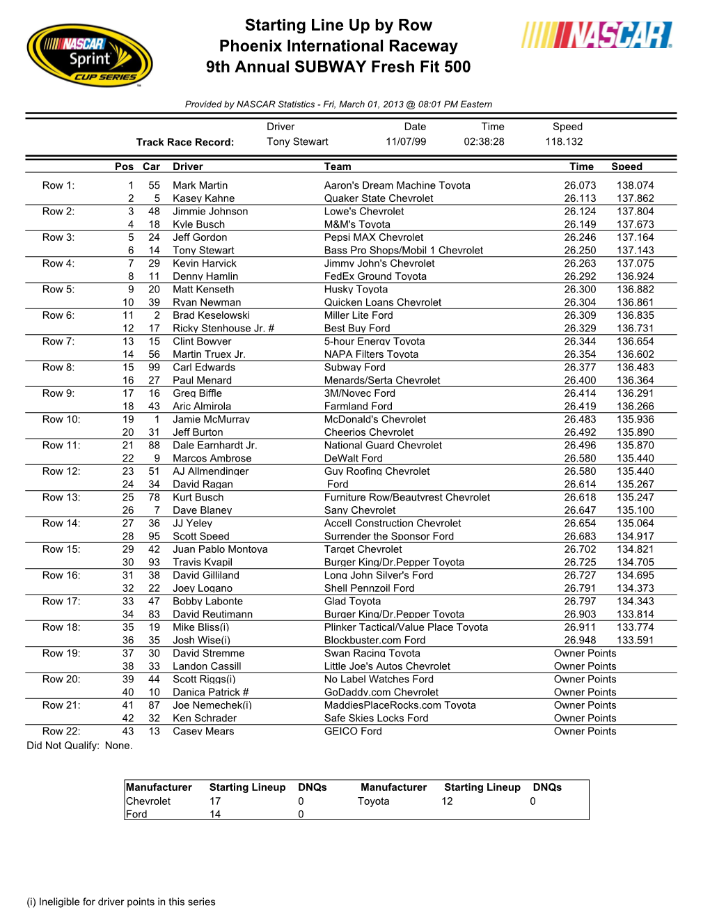 Starting Line up by Row Phoenix International Raceway 9Th Annual SUBWAY Fresh Fit 500