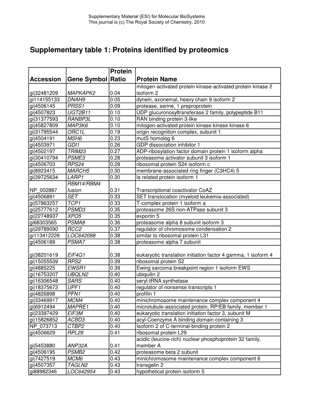 Proteins Identified by Proteomics