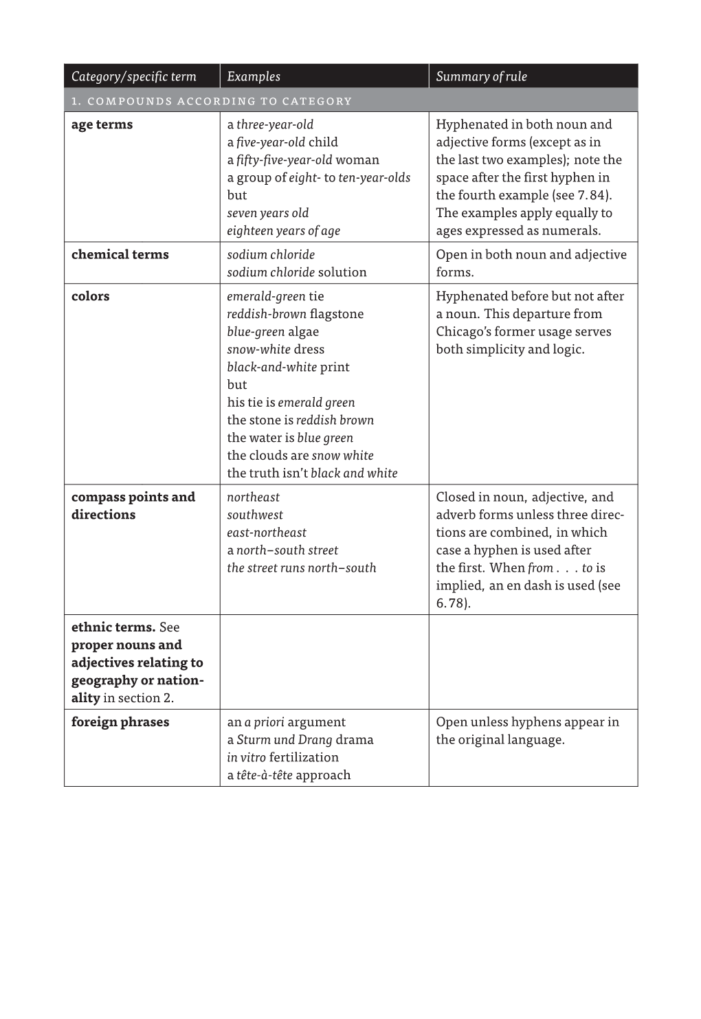 The Chicago Manual of Style Online: Hyphenation Table