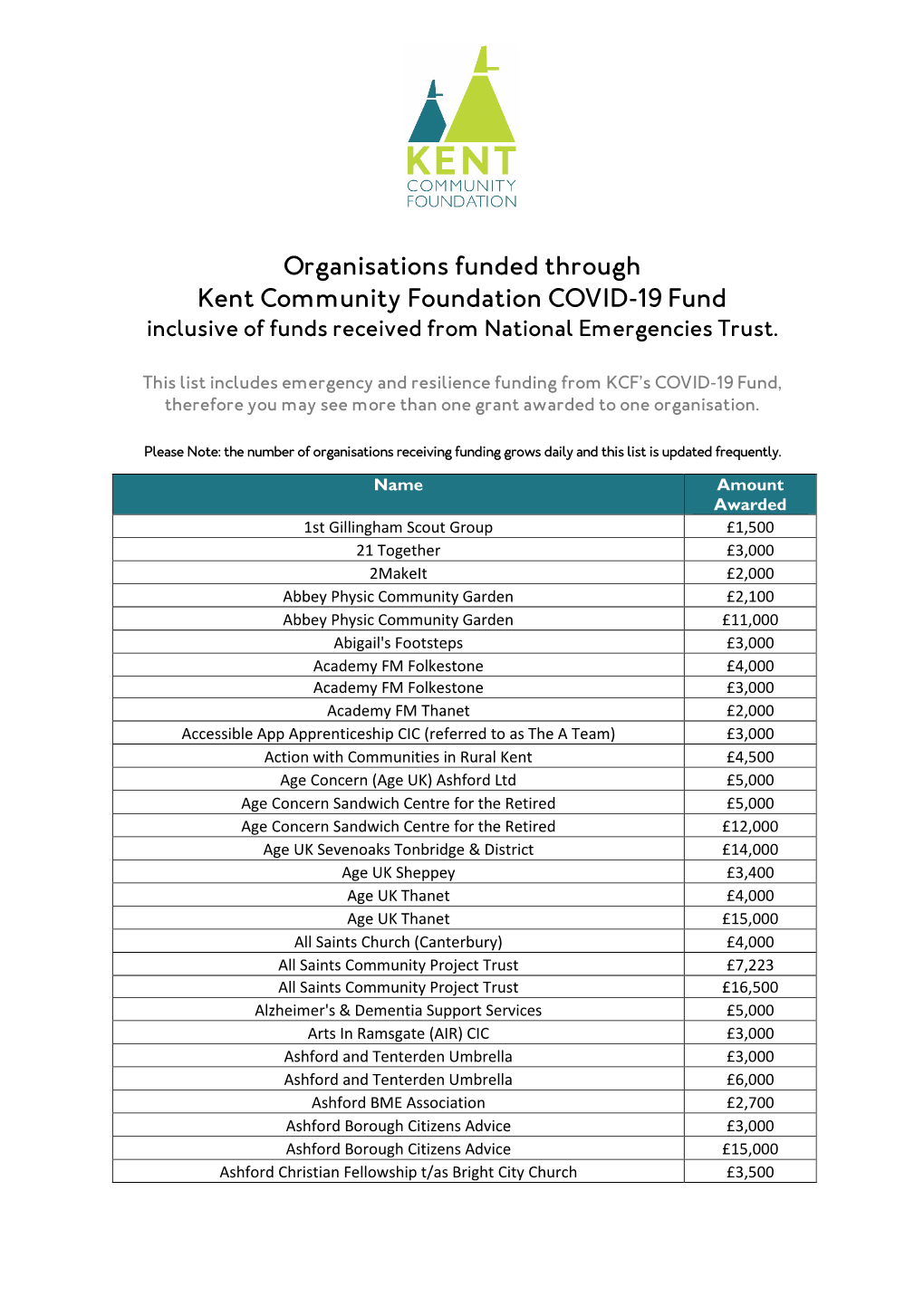 Organisations Funded Through Kent Community Foundation COVID-19 Fund Inclusive of Funds Received from National Emergencies Trust