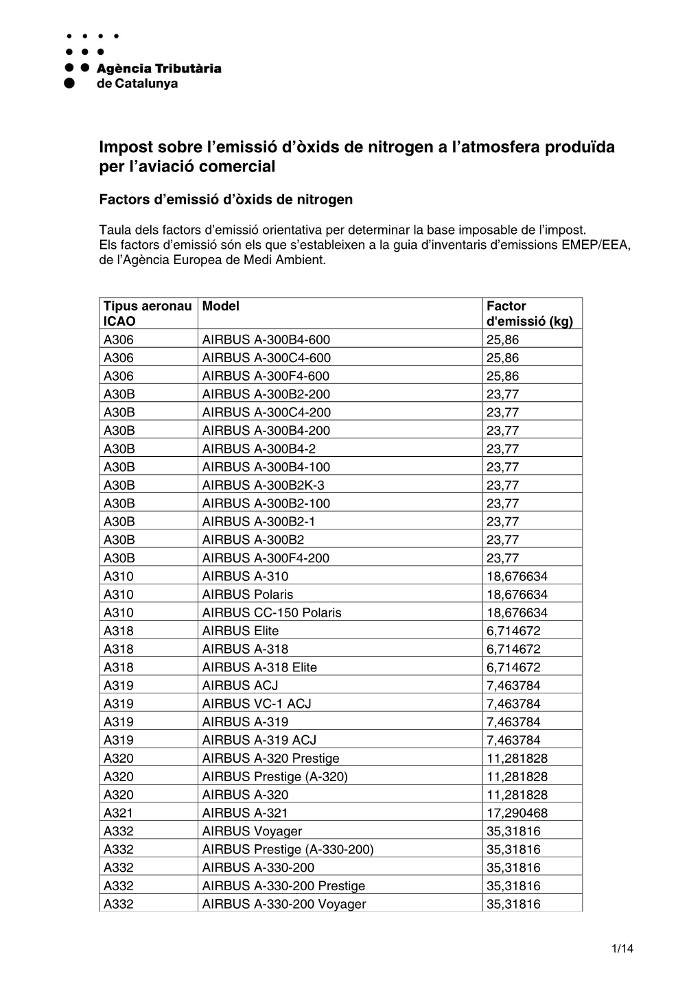 Impost Sobre L'emissió D'òxids De Nitrogen a L'atmosfera Produïda Per