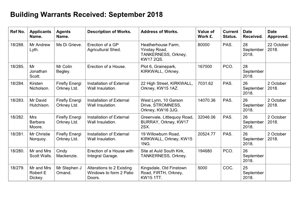 Building Warrant Applications Received