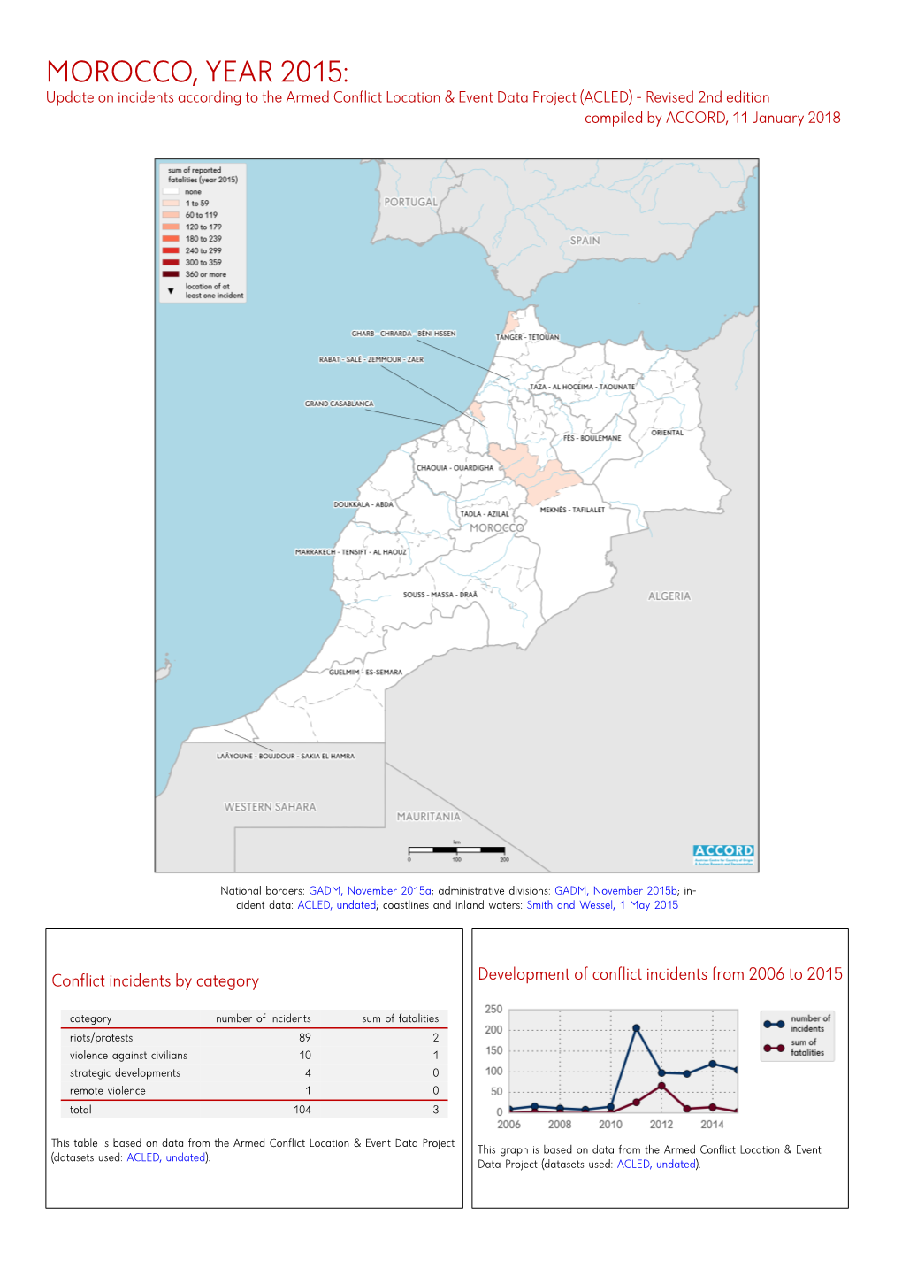 Morocco, Year 2015: Update on Incidents According to the Armed