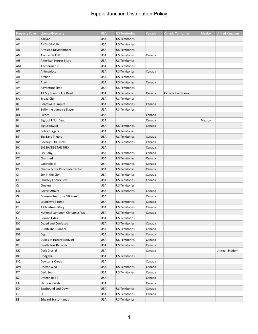 Ripple Junction Distribution Policy 1