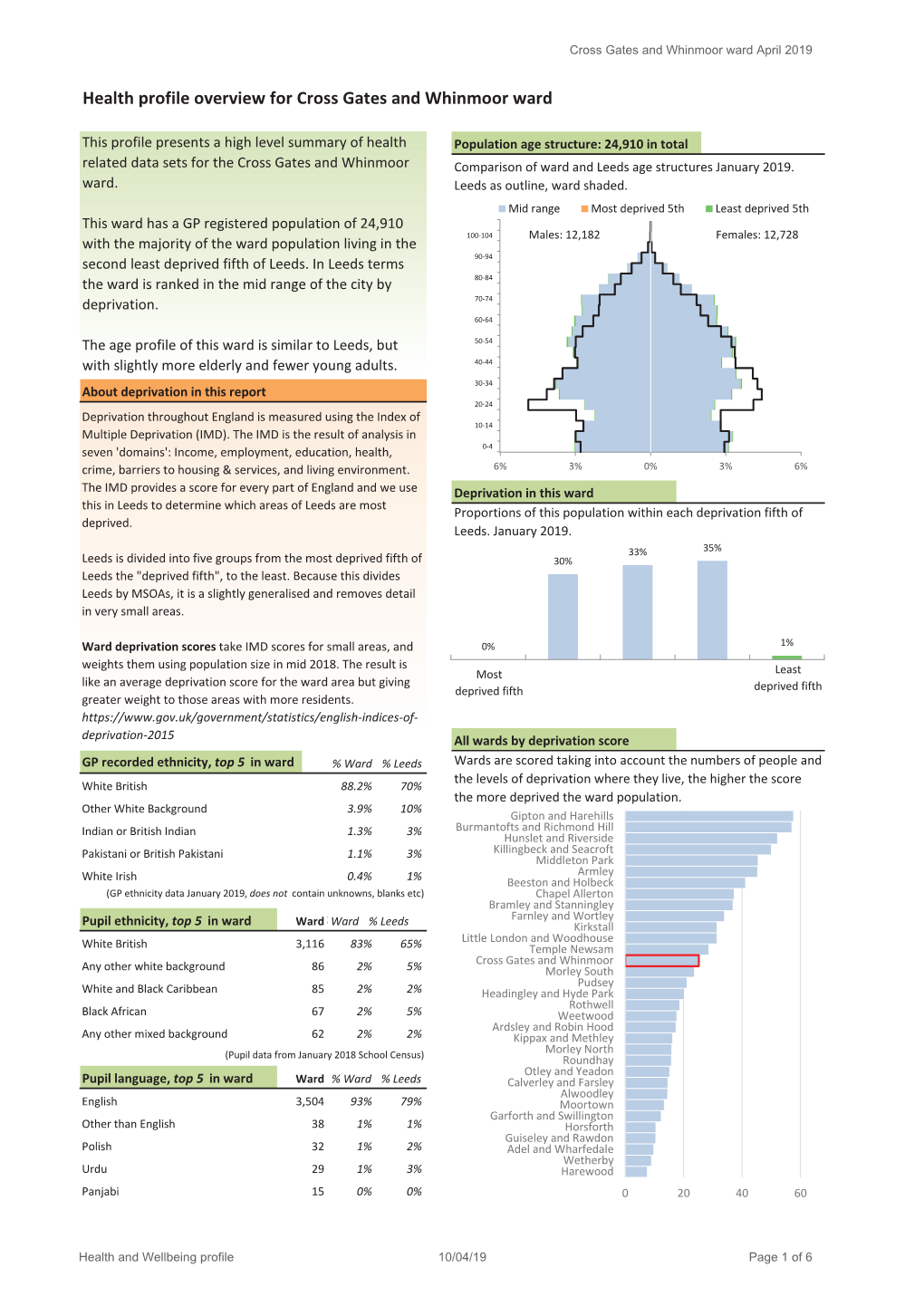 Health Profile Overview for Cross Gates and Whinmoor Ward