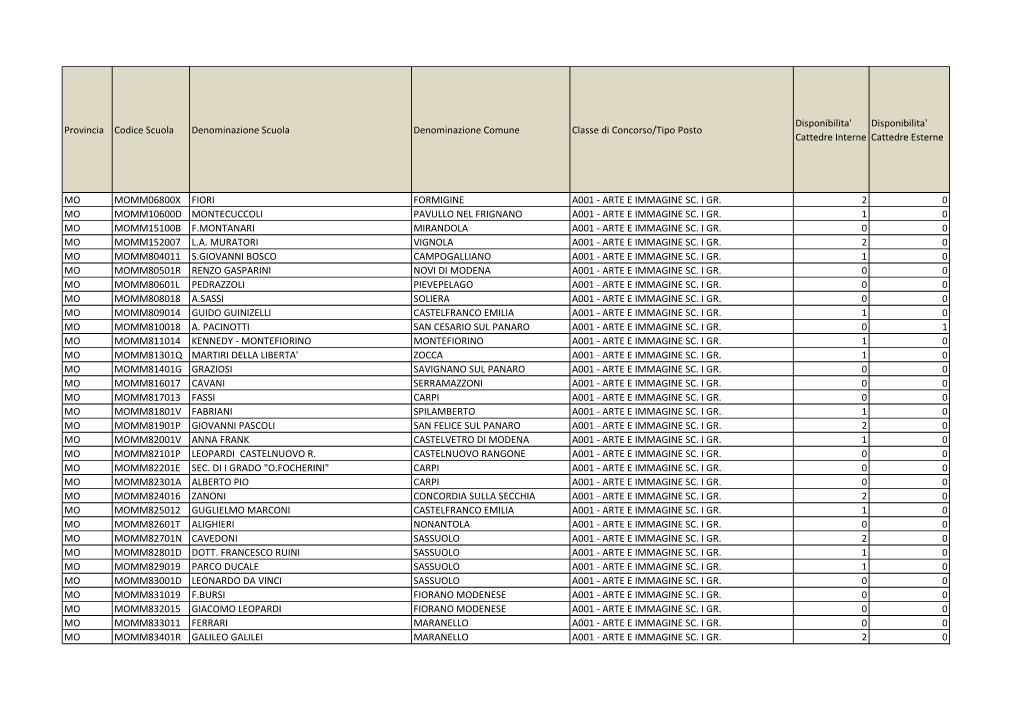 Disponibilita' Disponibilita' Provincia Codice Scuola Denominazione Scuola Denominazione Comune Classe Di Concorso/Tipo Posto Cattedre Interne Cattedre Esterne