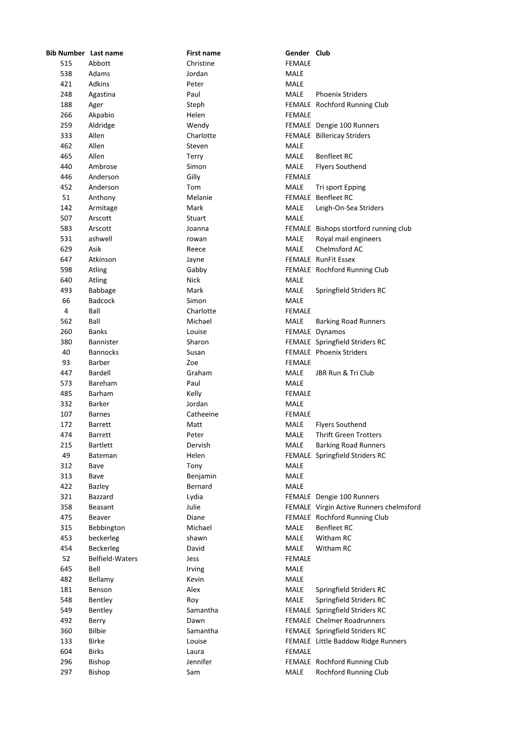 Bib Number Last Name First Name Gender Club 515 Abbott Christine