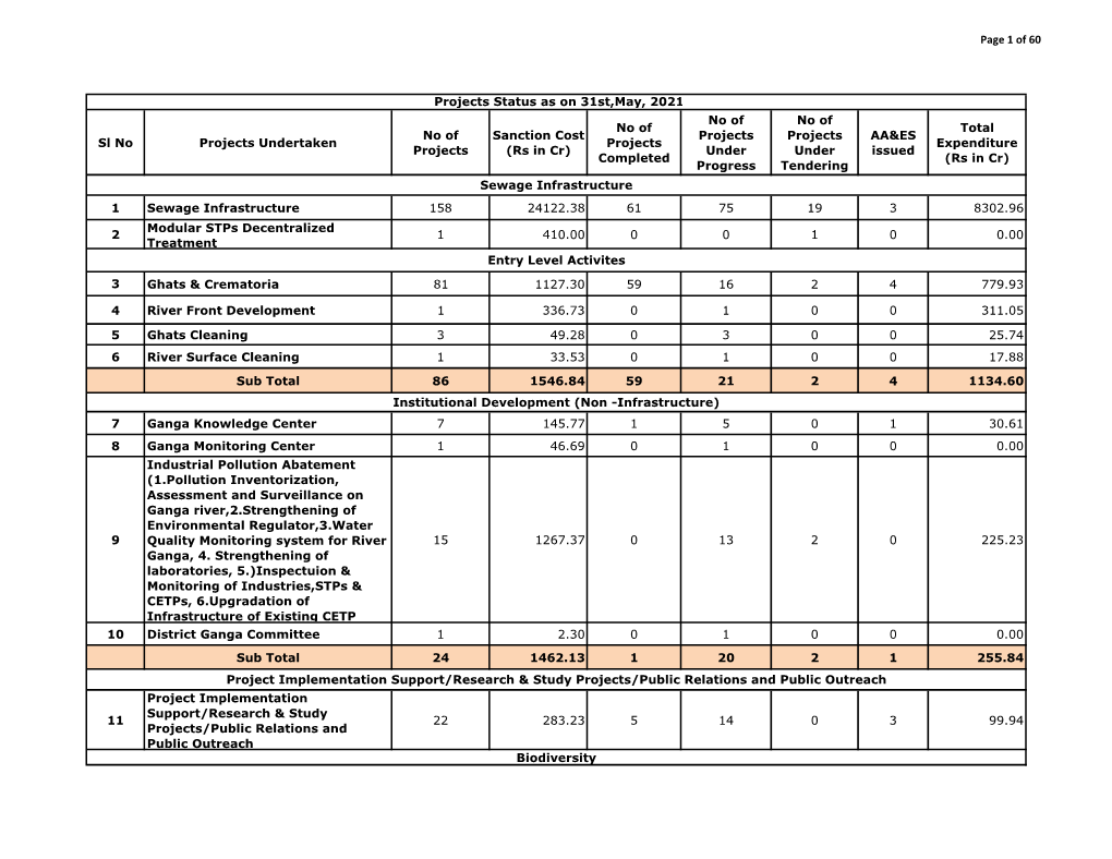 (Rs in Cr) No of Projects Completed No of Projects Under