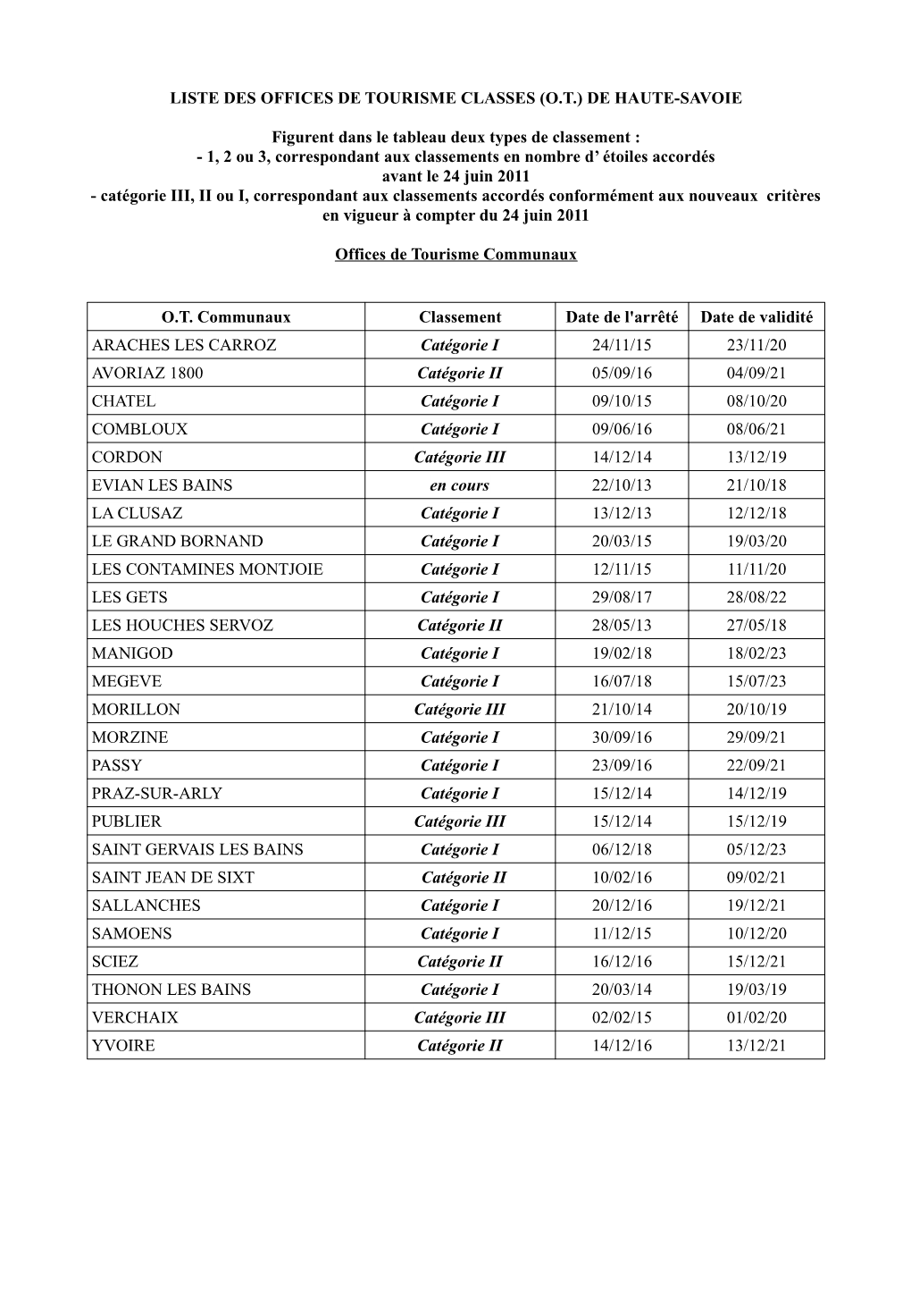 Liste Des Offices De Tourisme Classes (O.T.) De Haute-Savoie