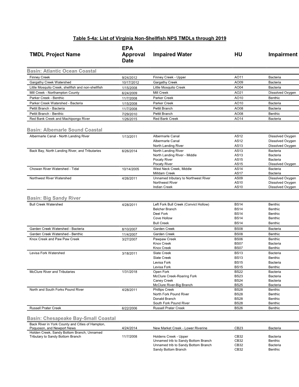 Table 5-4A: List of Virginia Non-Shellfish NPS Tmdls Through 2019 EPA TMDL Project Name Approval Impaired Water HU Impairment Date