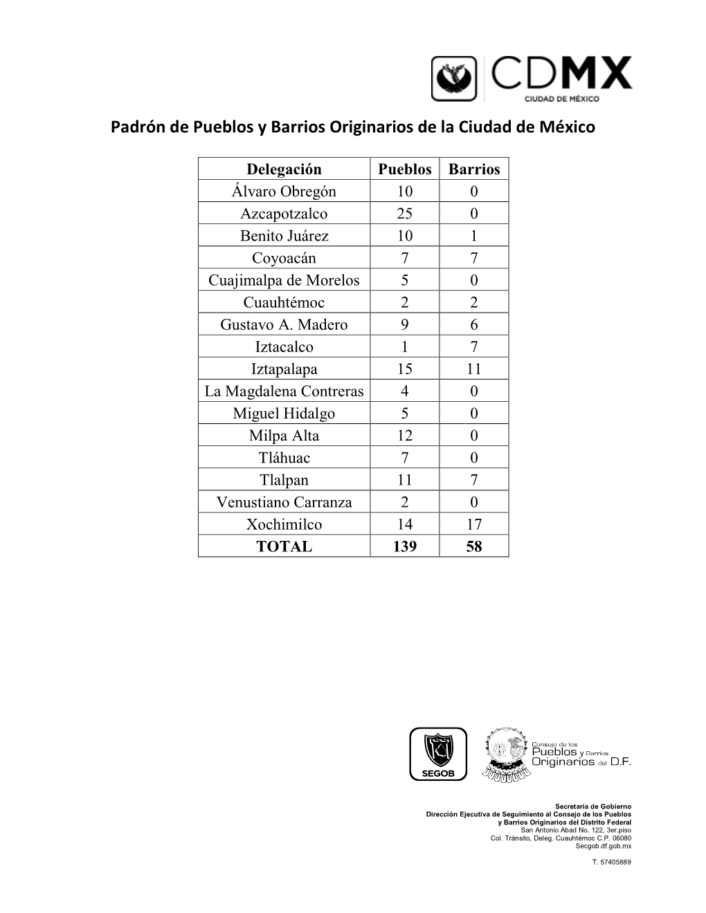 Padrón De Pueblos Y Barrios Originarios De La Ciudad De México