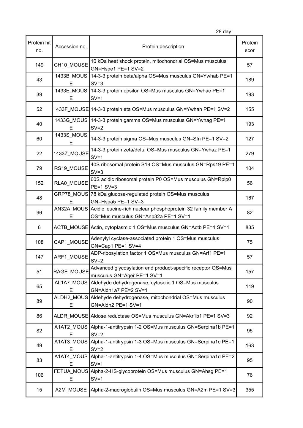 Protein Hit No. Accession No. Protein Description Protein Scor 149