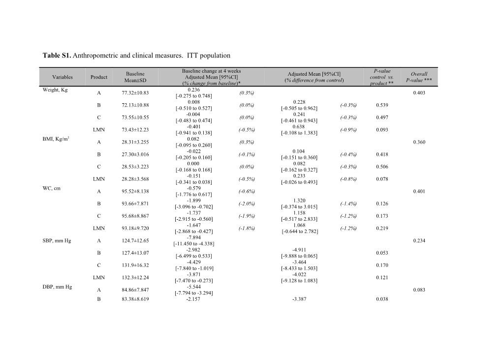 Table S1. Anthropometric and Clinical Measures. ITT Population