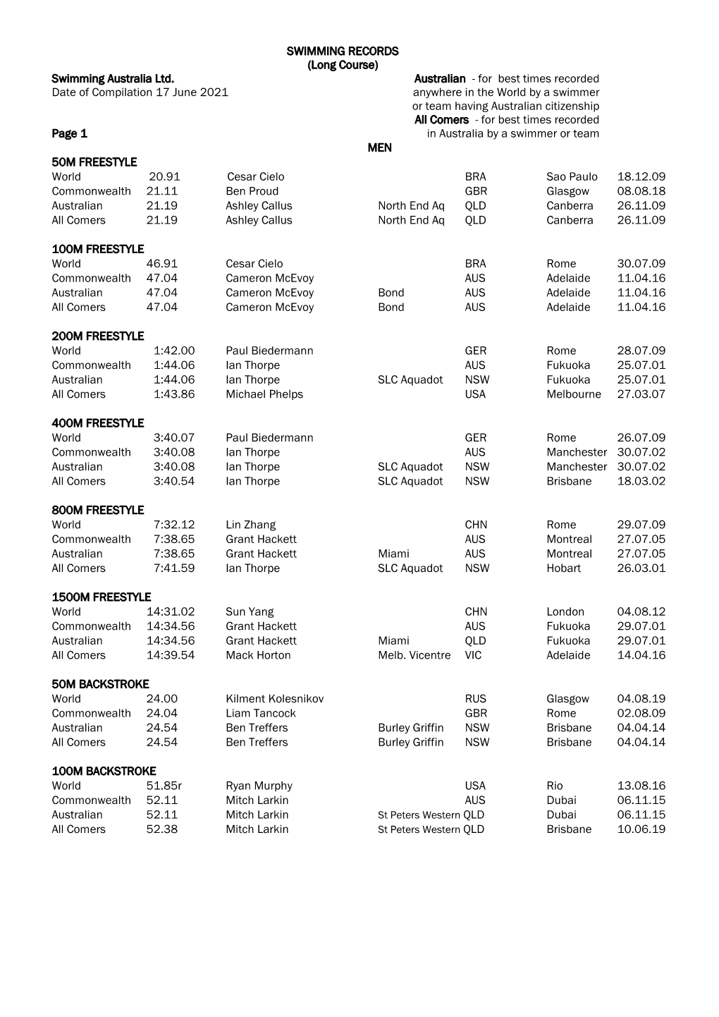 Swimming Records Long Course