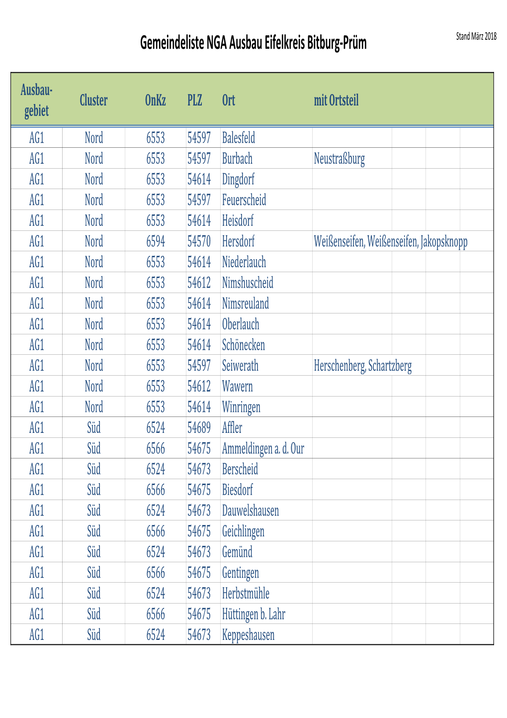 Gemeindeliste NGA Ausbau Eifelkreis Bitburg-Prüm Stand März 2018