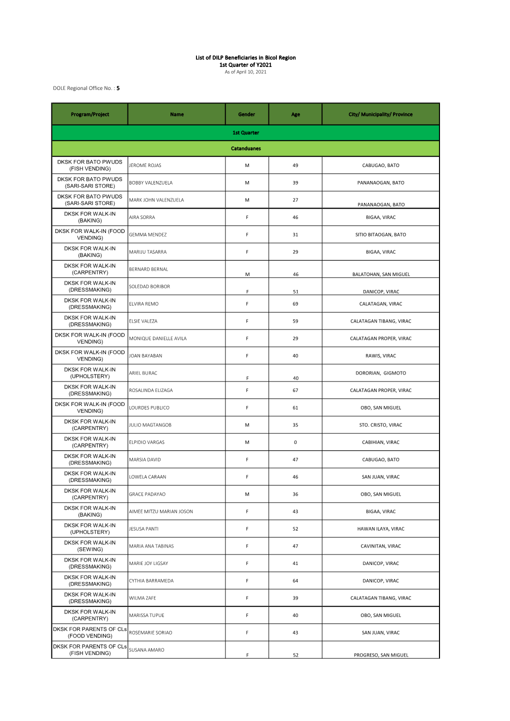 5 List of DILP Beneficiaries in Bicol Region 1St Quarter of Y2021