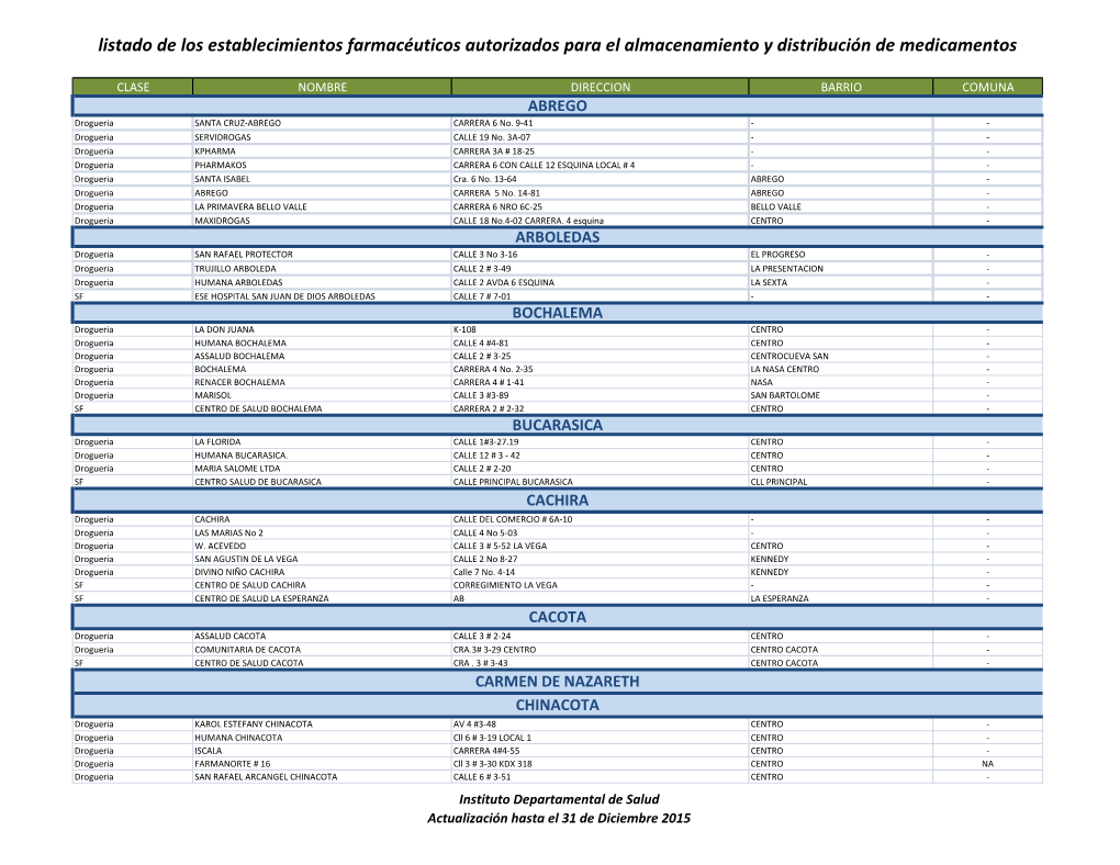 Listado De Los Establecimientos Farmacéuticos Autorizados Para El Almacenamiento Y Distribución De Medicamentos