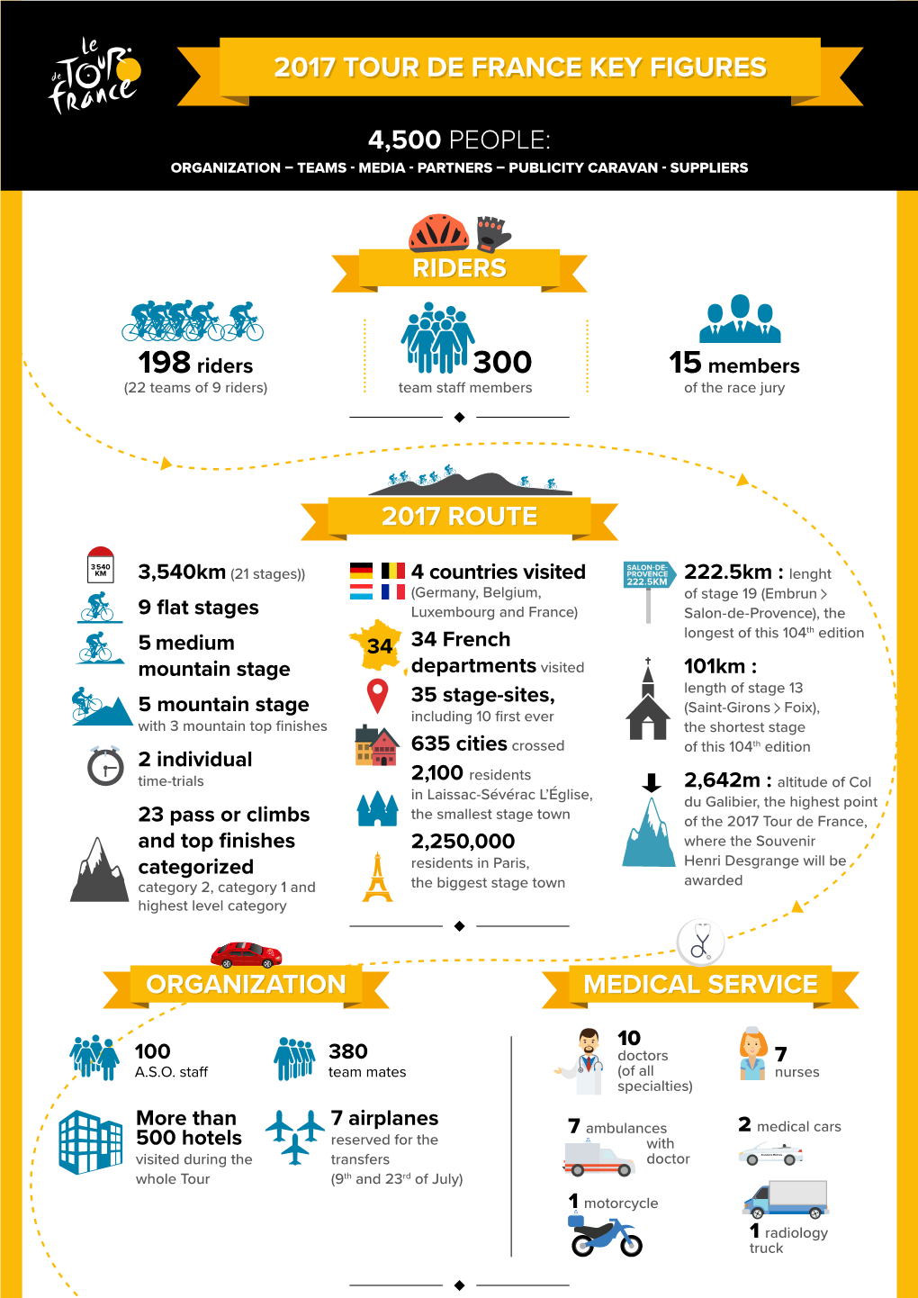 2017 Tour De France Key Figures