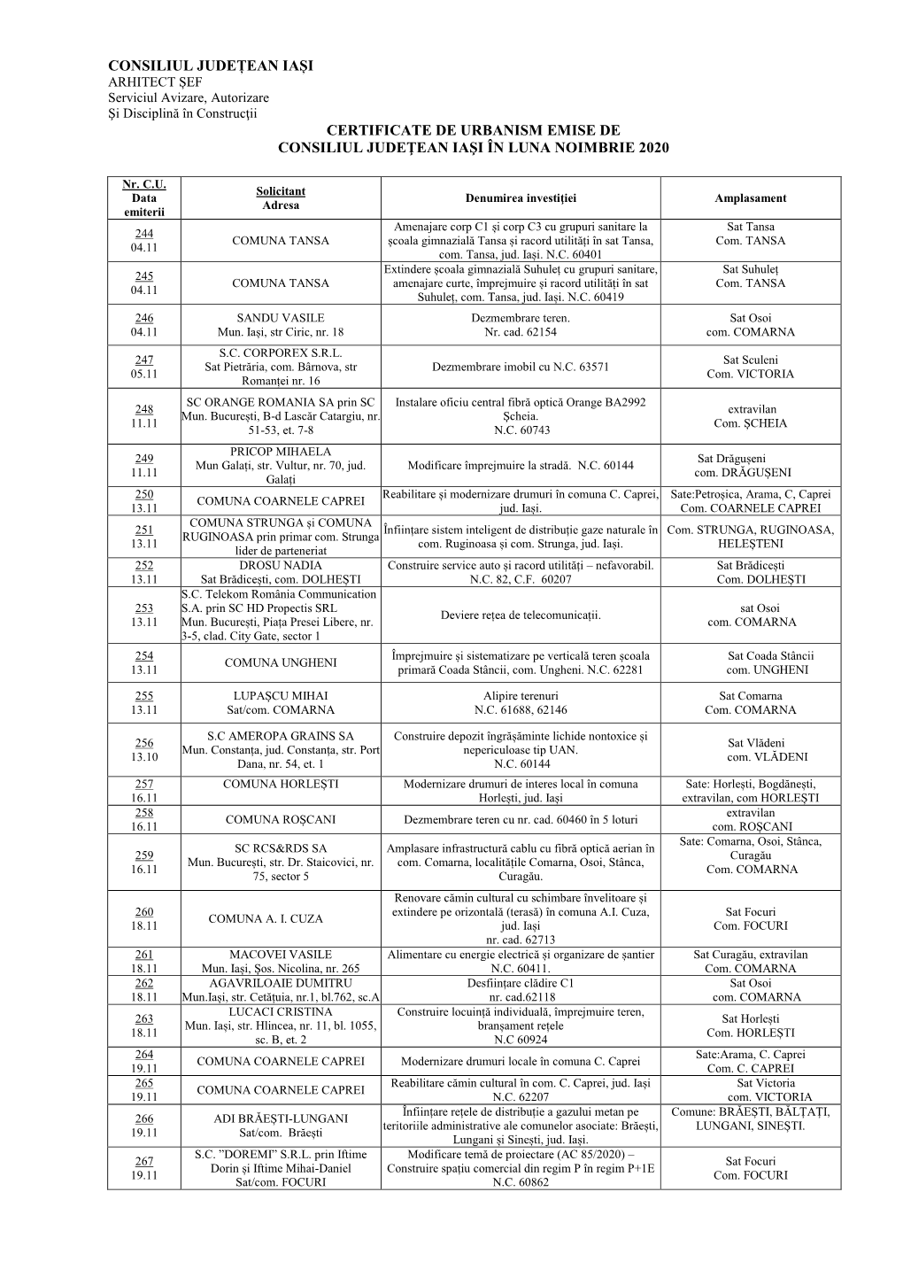 Certificate De Urbanism Emise De Consiliul Judeţean Iaşi În Luna Noimbrie 2020