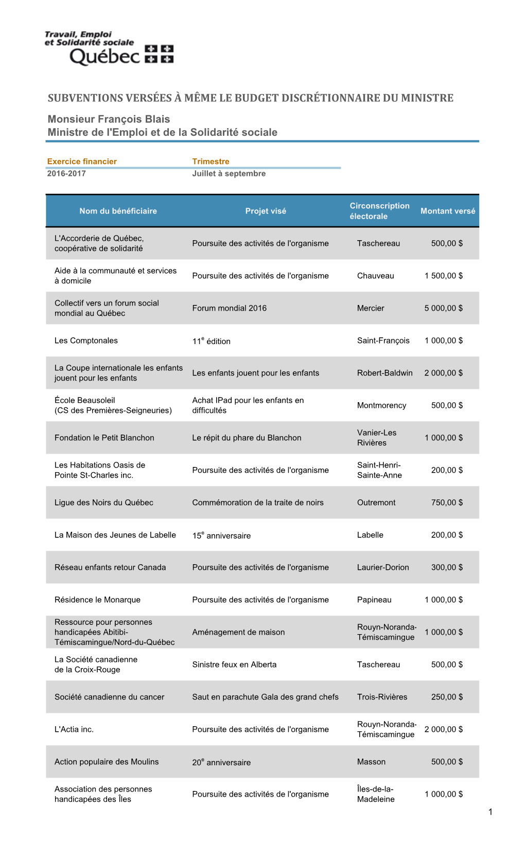 SUBVENTIONS VERSÉES À MÊME LE BUDGET DISCRÉTIONNAIRE DU MINISTRE Monsieur François Blais Ministre De L'emploi Et De La Solidarité Sociale