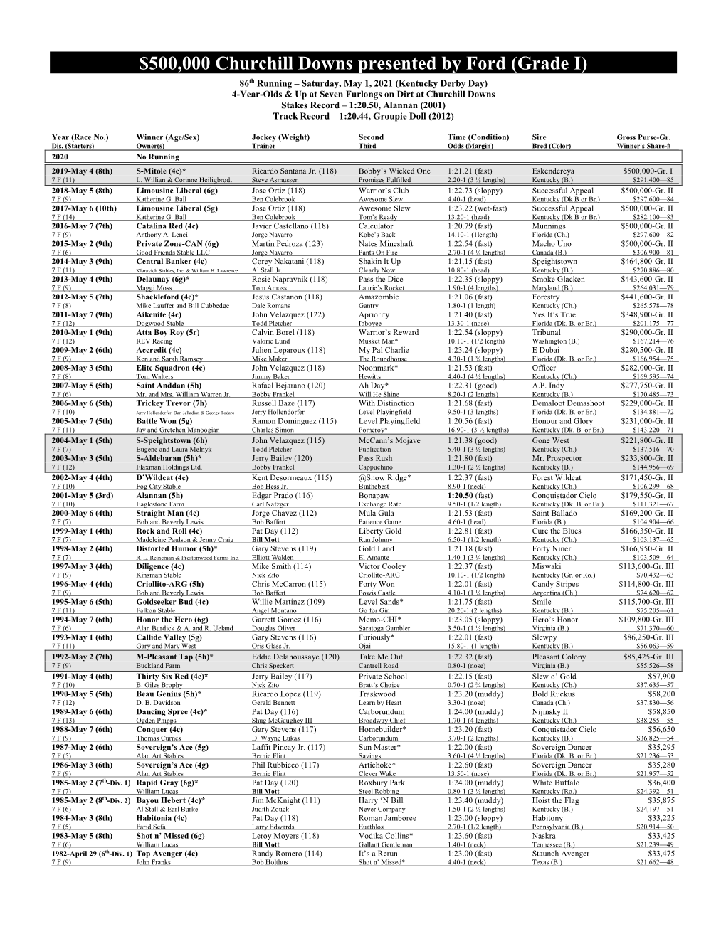 500000 Churchill Downs Presented by Ford