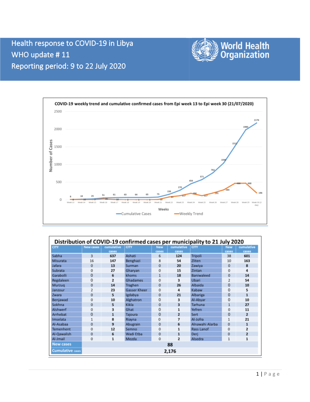 Health Response to COVID-19 in Libya WHO Update # 11 Reporting Period: 9 to 22 July 2020