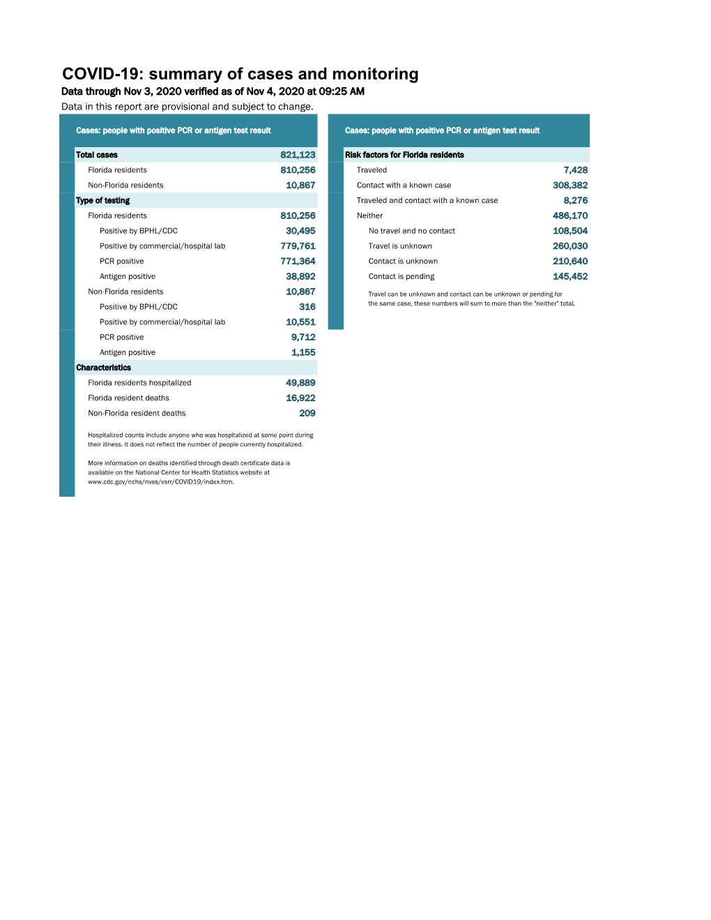 COVID-19: Summary of Cases and Monitoring Data Through Nov 3, 2020 Verified As of Nov 4, 2020 at 09:25 AM Data in This Report Are Provisional and Subject to Change