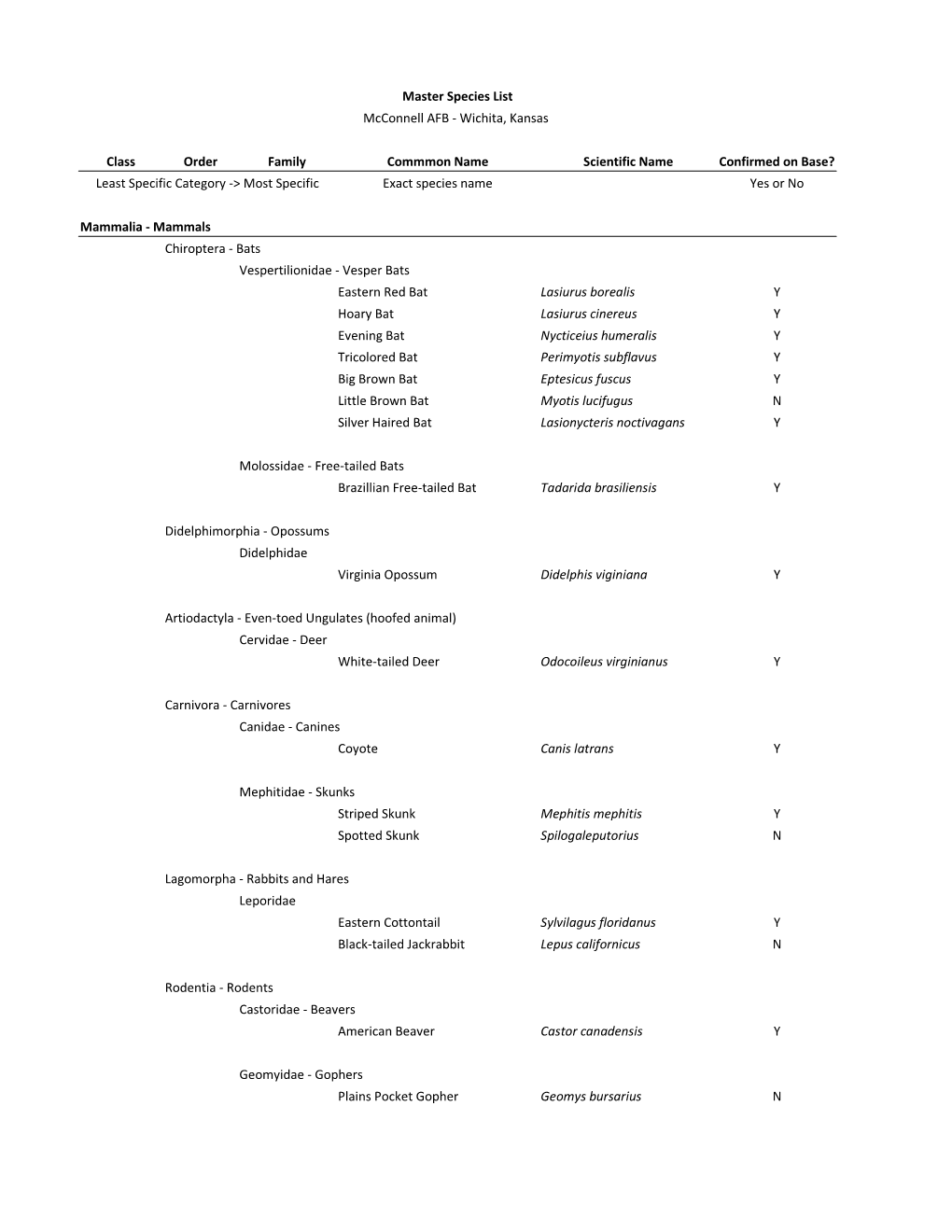Master Species List Mcconnell AFB - Wichita, Kansas