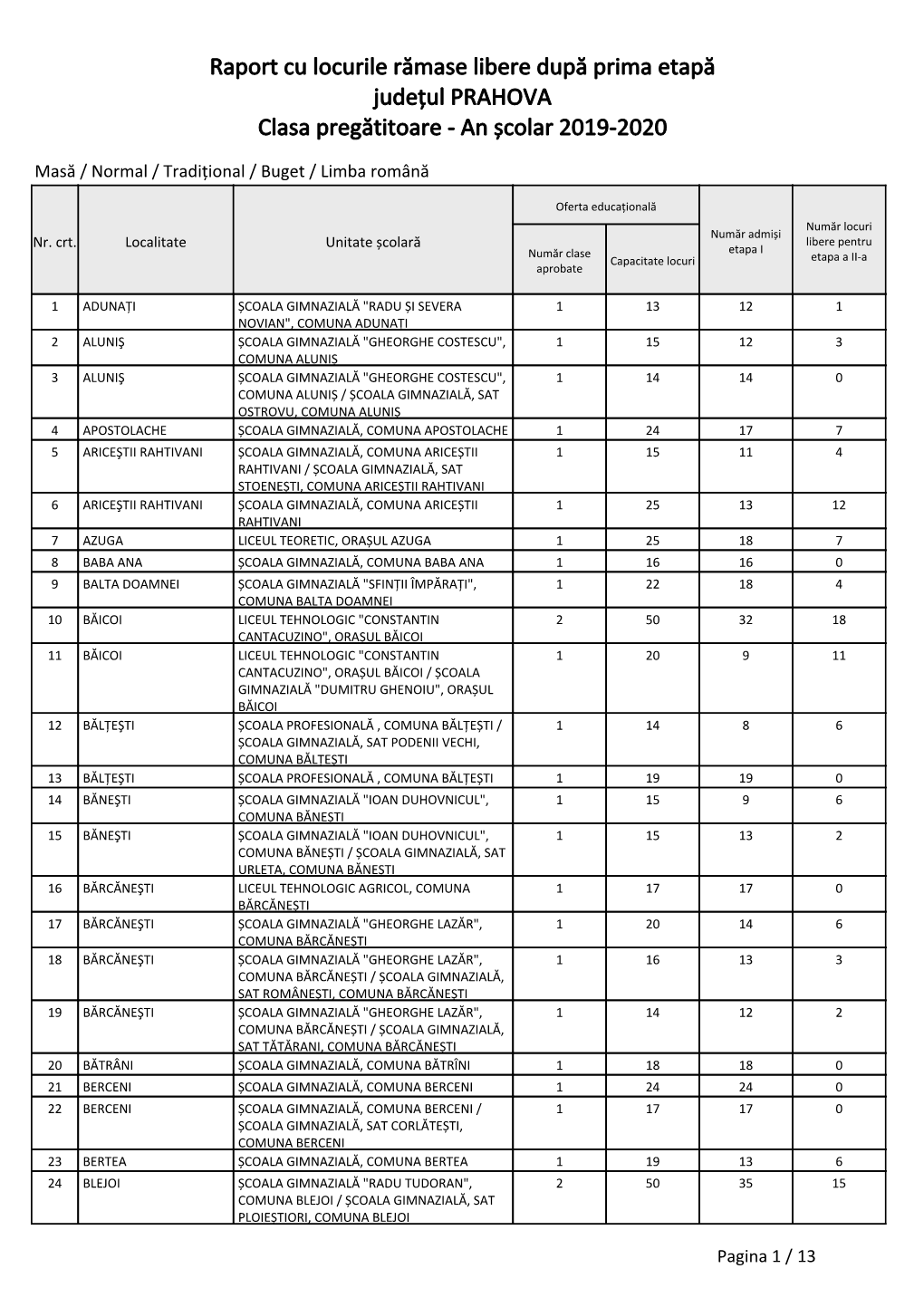 Raport Cu Locurile Rămase Libere După Prima Etapă Județul PRAHOVA Clasa Pregătitoare - an Școlar 2019-2020