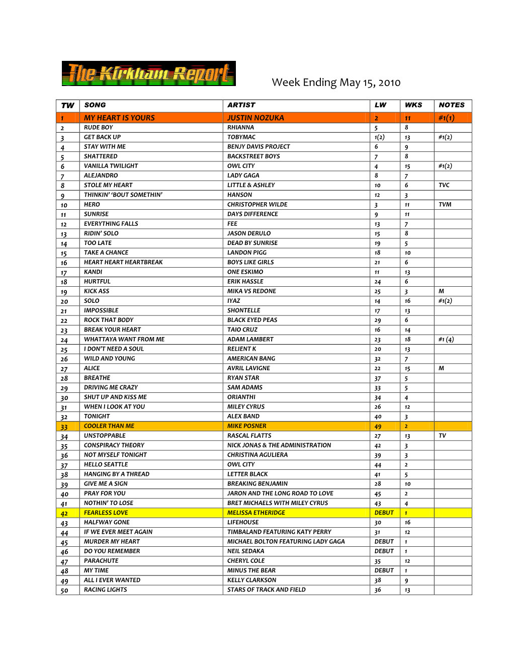 Week Ending May 15, 2010