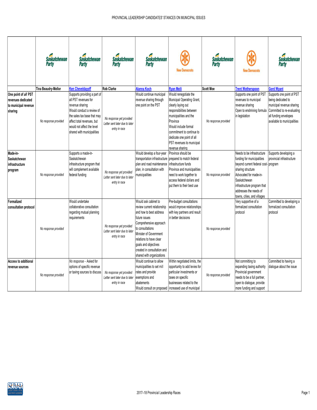 Provincial Leadership Candidates' Stances on Municipal Issues