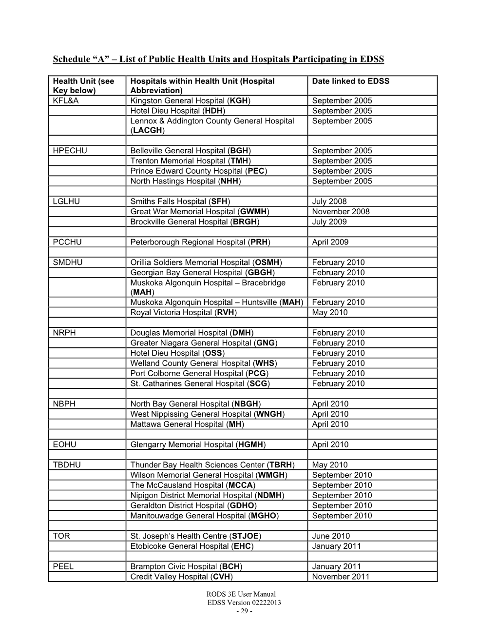 List of Public Health Units and Hospitals Participating in EDSS