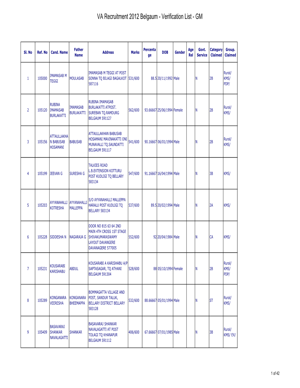 VA Recruitment 2012 Belgaum - Verification List - GM