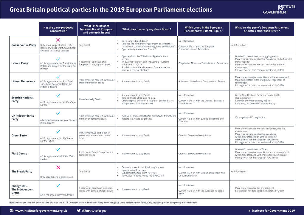 Great Britain Political Parties in the 2019 European Parliament Elections