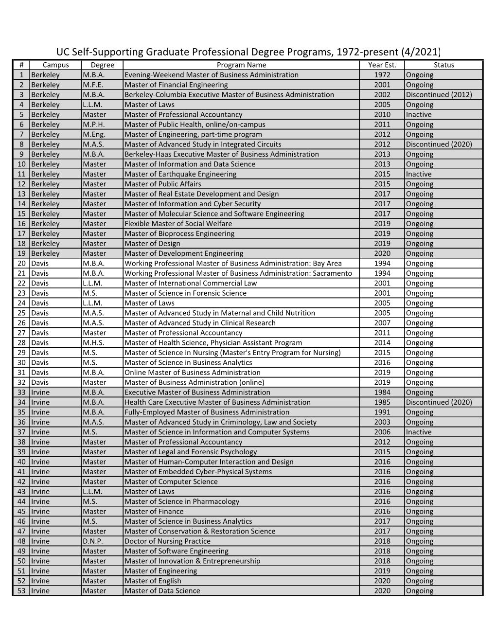 List of All Self-Supporting Graduate Degree Programs, 1972-Present