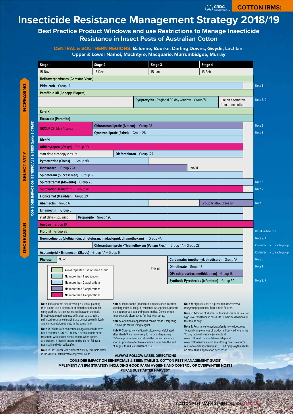 Insecticide Resistance Management Strategies