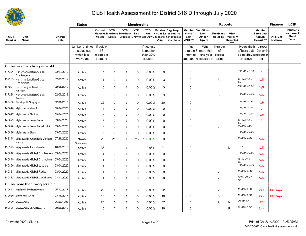 Club Health Assessment for District 316 D Through July 2020