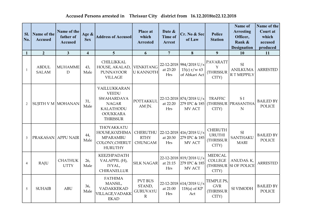 Accused Persons Arrested in Thrissur City District from 16.12.2018To22.12.2018