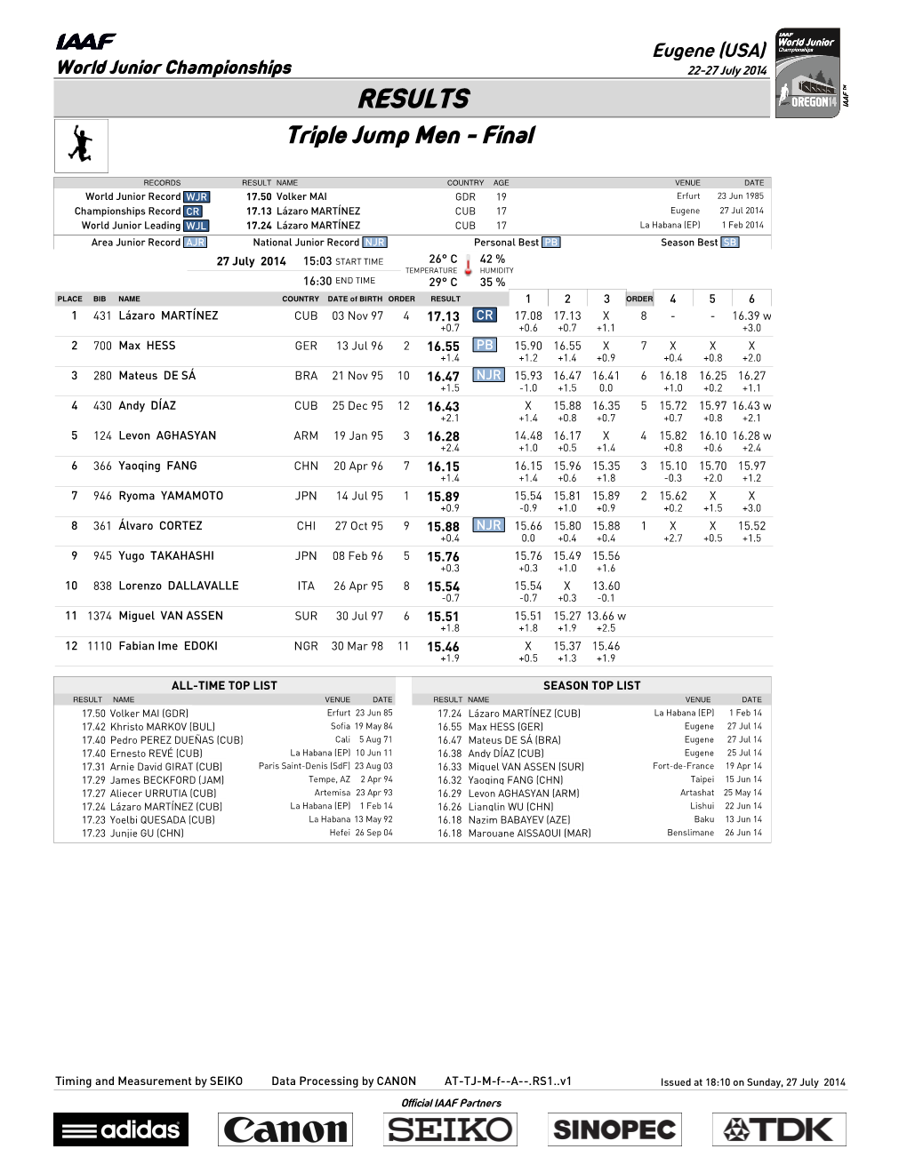 RESULTS Triple Jump Men - Final