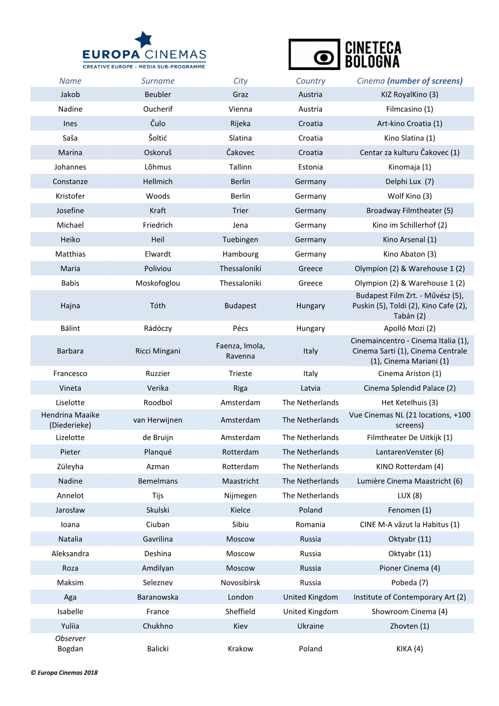 Name Surname City Country Cinema (Number of Screens)