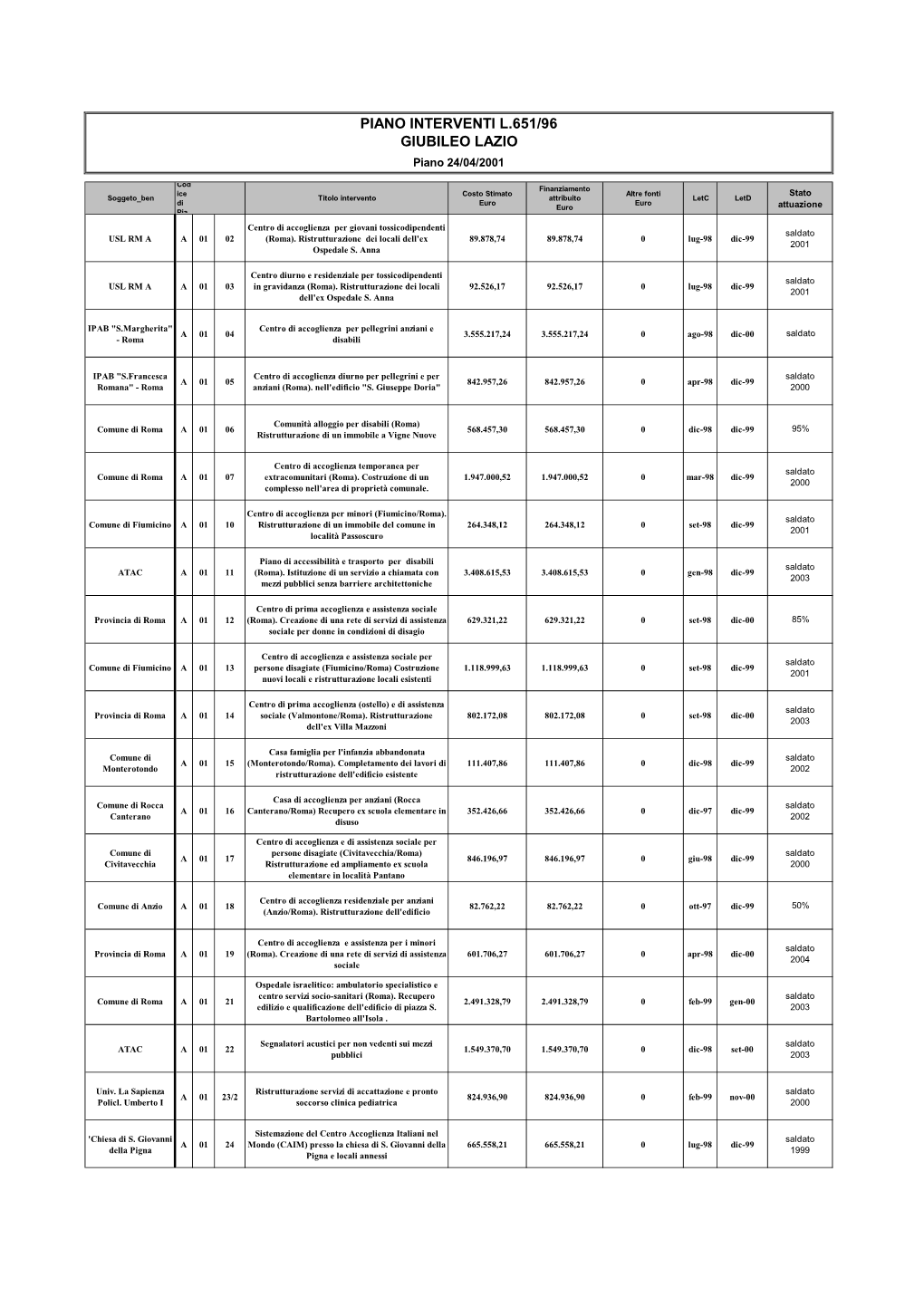 Programma Del Giubileo Lazio L. 651-96 .Pdf