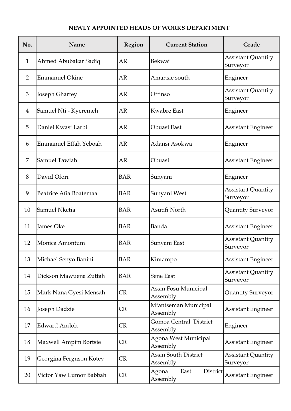 NEWLY APPOINTED HEADS (WORKS DEPARTMENT) Updated