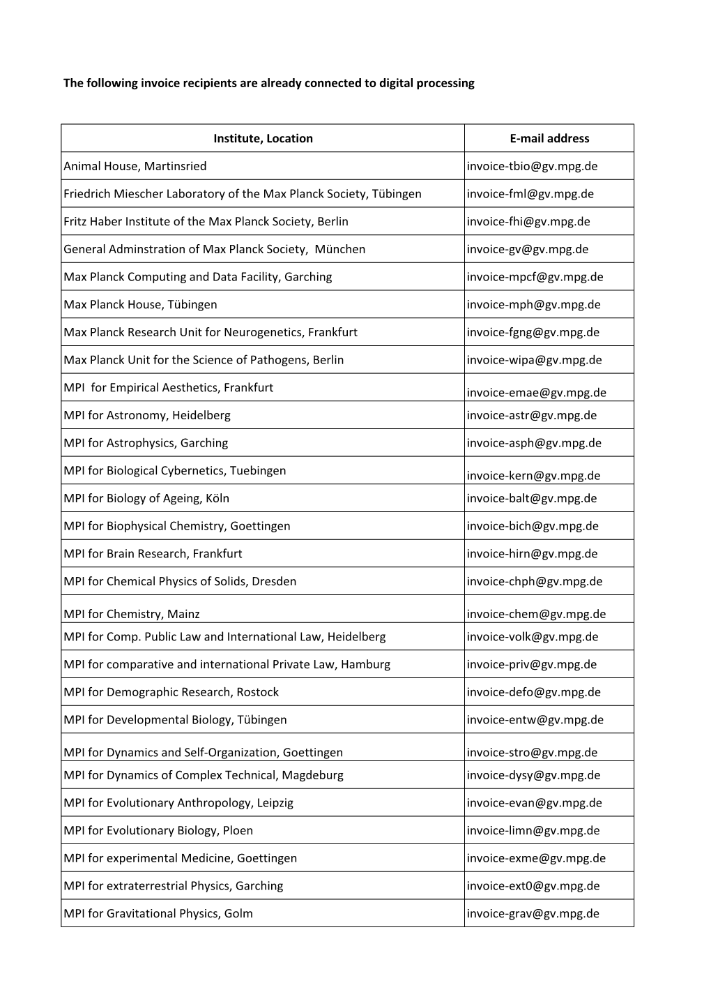 The Following Invoice Recipients Are Already Connected to Digital Processing Institute, Location E-Mail Address Animal House, Ma