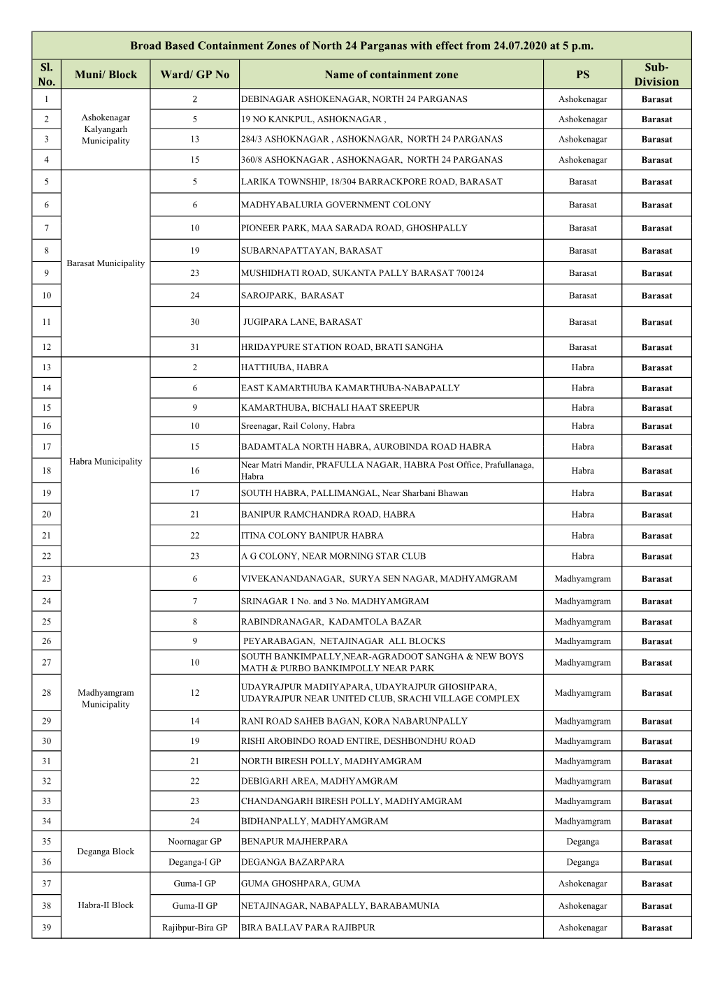 Block Ward/ GP No Name of Containment Zone PS No