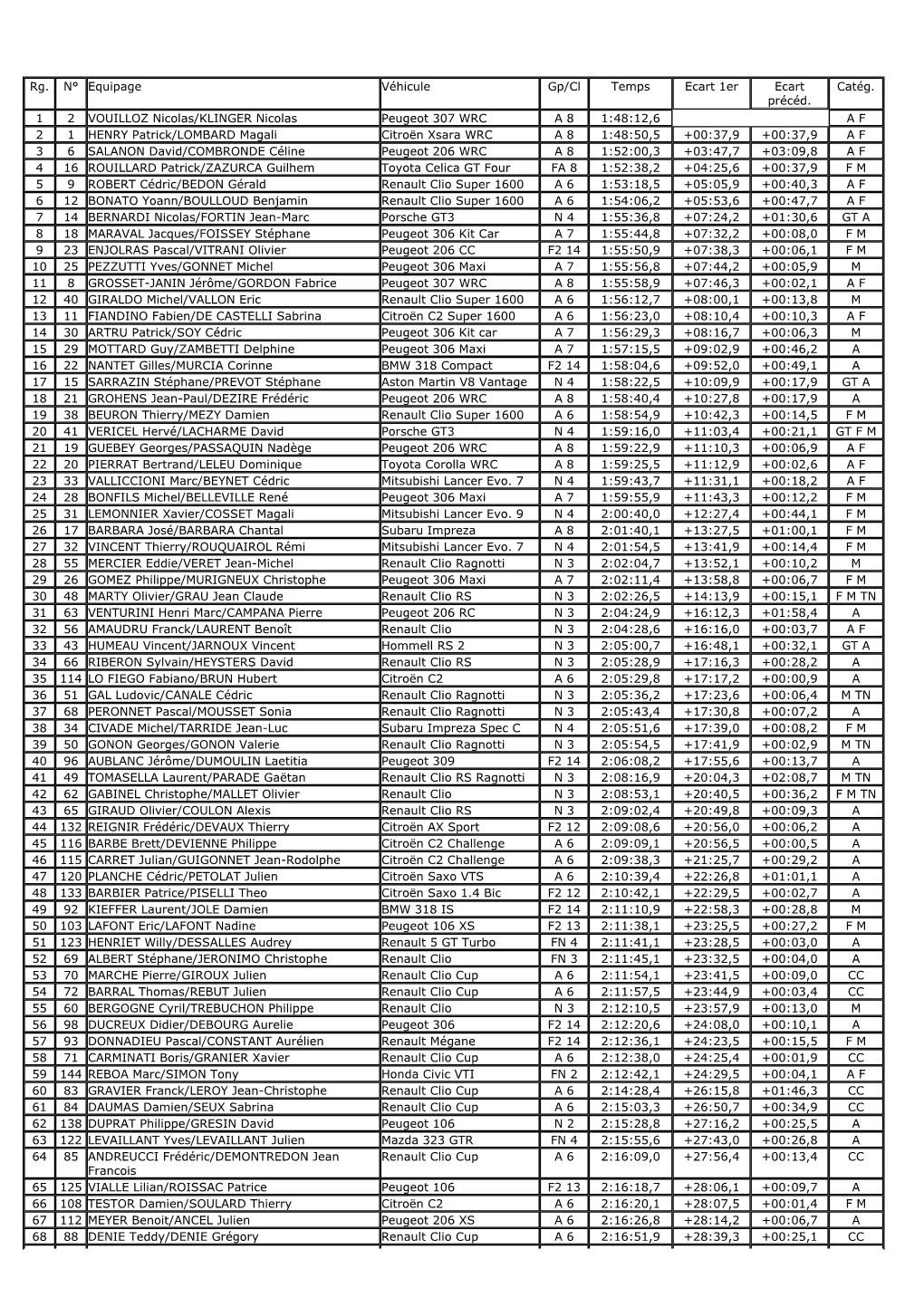 Rg. N° Equipage Véhicule Gp/Cl Temps Ecart 1Er Ecart Précéd