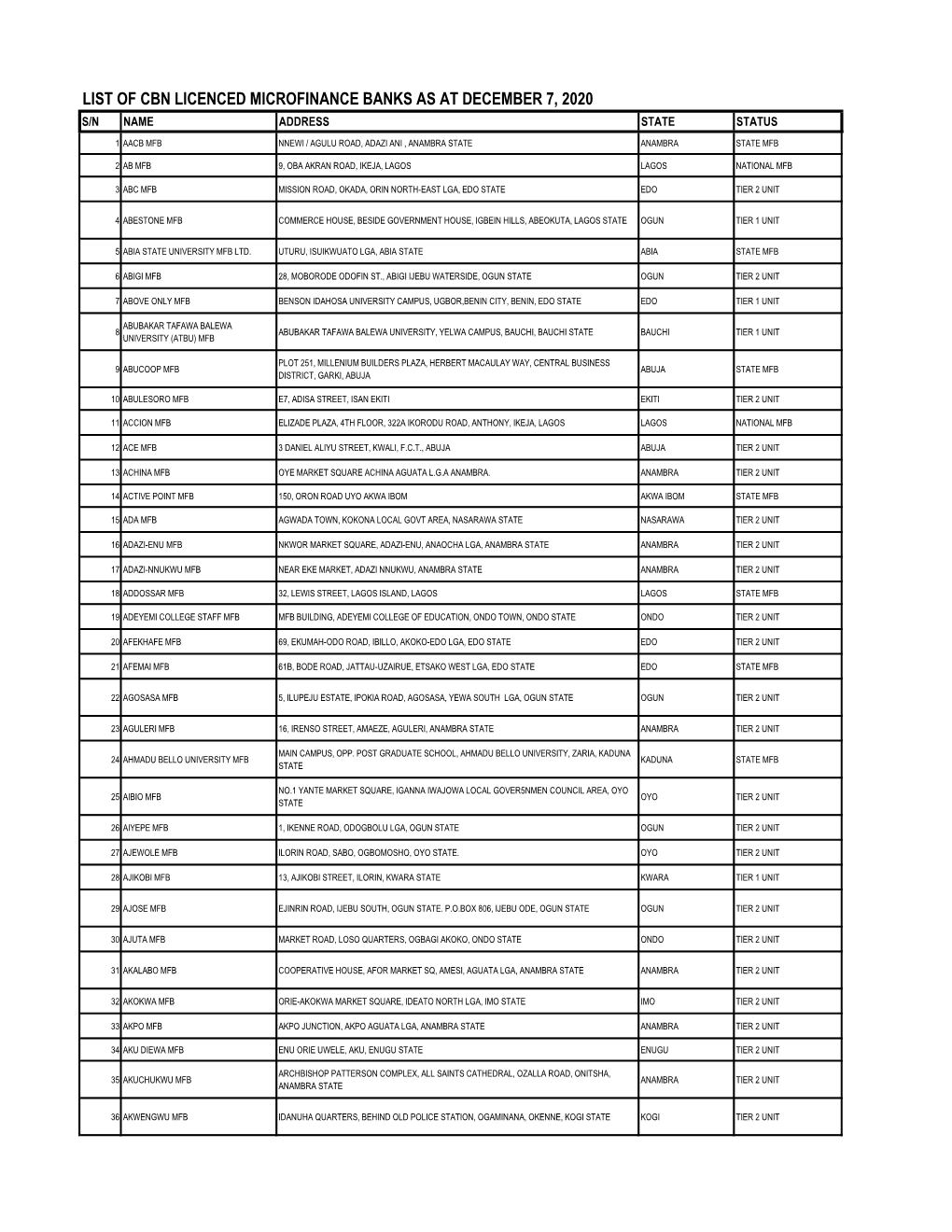 List of Licensed Microfinance Banks As at December 7, 2020